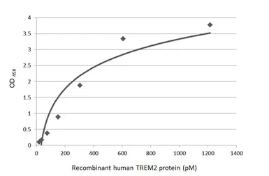 Anti-TREM2 antibody [HL1739] used in ELISA (ELISA). GTX637387