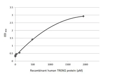 Anti-TREM2 antibody [HL1739] used in ELISA (ELISA). GTX637387