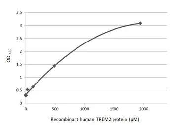 Anti-TREM2 antibody [HL1739] used in ELISA (ELISA). GTX637387