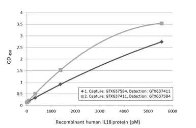 Anti-IL18 antibody [HL1761] used in ELISA (ELISA). GTX637411