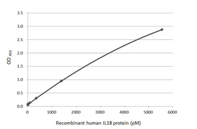 Anti-IL18 antibody [HL1859] used in ELISA (ELISA). GTX637584