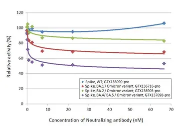 Anti-SARS-CoV-2 (COVID-19) Spike RBD Omicron antibody [HL1866] used in Neutralizing/Blocking/Inhibition (Neutralizing /Inhibition). GTX637591