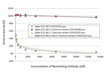 Anti-SARS-CoV-2 (COVID-19) Spike RBD Omicron antibody [HL1867] used in Neutralizing/Blocking/Inhibition (Neutralizing /Inhibition). GTX637592