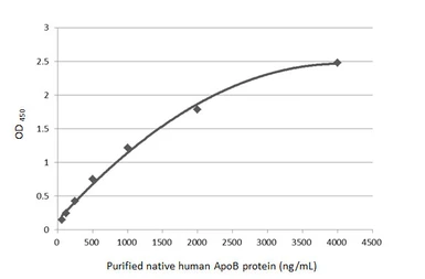 Anti-Apolipoprotein B antibody [HL1962] used in ELISA (ELISA). GTX637799