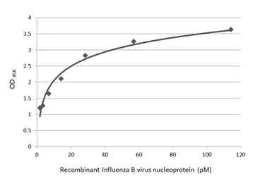 Anti-Enterovirus D68 VP1 antibody [HL1997] used in ELISA (ELISA). GTX637898