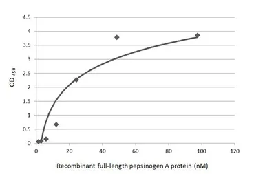 Anti-Pepsinogen I antibody [HL2137] used in ELISA (ELISA). GTX638109