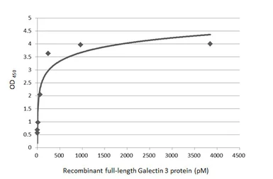 Anti-Galectin 3 antibody [HL2397] used in ELISA (ELISA). GTX638614