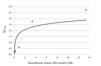 Anti-IGF2 antibody [HL2937] used in ELISA (ELISA). GTX640321