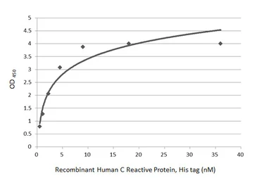 Anti-C Reactive Protein antibody [GT54] used in ELISA and Sandwich ELISA (ELISA Sandwich ELISA). GTX641406