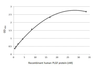 Anti-PLGF antibody [GT57] used in ELISA (ELISA). GTX641446