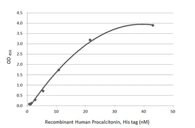 Anti-Procalcitonin antibody [HL3769] used in ELISA (ELISA). GTX641968