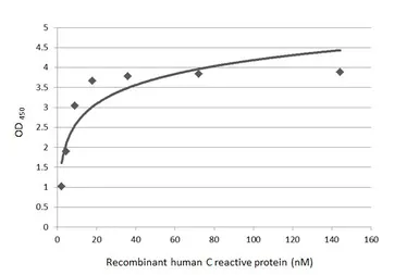 Anti-C Reactive Protein antibody [HL4106] used in ELISA (ELISA). GTX642552