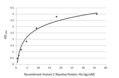 Anti-C Reactive Protein antibody [HL4106] used in ELISA and Sandwich ELISA (ELISA Sandwich ELISA). GTX642552