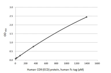 Anti-CD9 antibody [HL4524] used in ELISA (ELISA). GTX644094
