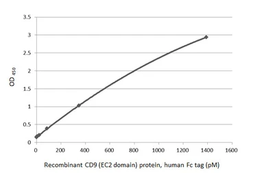 Anti-CD9 antibody [HL4525] used in ELISA (ELISA). GTX644095