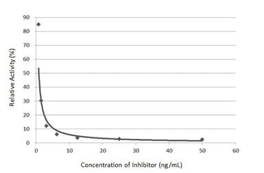 Anti-Progesterone antibody [GT232] used in Neutralizing/Blocking/Inhibition (Neutralizing /Inhibition). GTX644457