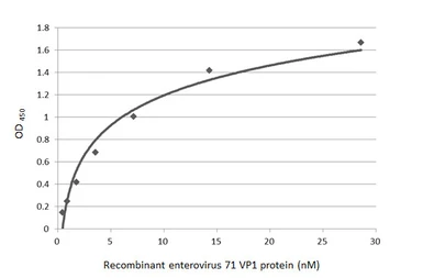 Anti-Enterovirus 71 VP1 antibody [HL4796] used in ELISA (ELISA). GTX644808