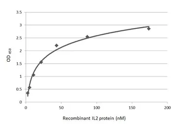 Anti-IL2 antibody [GT326] used in ELISA (ELISA). GTX645247