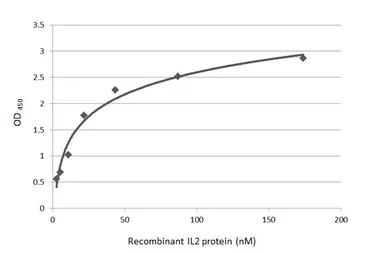 Anti-IL2 antibody [GT328] used in ELISA (ELISA). GTX645248
