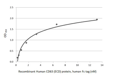 Anti-CD63 antibody [GT368] used in ELISA (ELISA). GTX646552