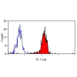 Anti-CD38 antibody [AT13/5] (Azide free) used in Flow cytometry (FCM). GTX74583