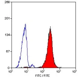 Anti-CD24 antibody [SN3] (Low endotoxin, azide free) used in Flow cytometry (FCM). GTX74949