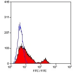 Anti-Integrin alpha 6 antibody [450-30A] used in Flow cytometry (FCM). GTX75046