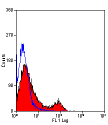 Anti-CD71 antibody [OX-26] used in Flow cytometry (FCM). GTX75149