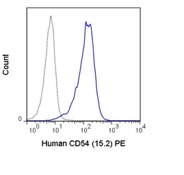 Anti-ICAM1 / CD54 antibody [15.2] (PE) used in Flow cytometry (FCM). GTX75219