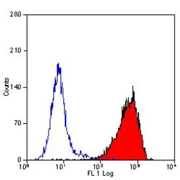 Anti-CD59 antibody [MEM-43/5] used in Flow cytometry (FCM). GTX75575