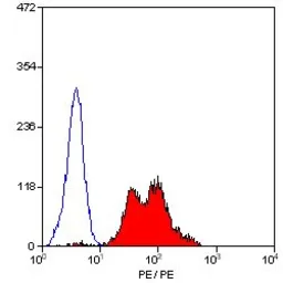 Anti-Integrin beta 1 / CD29 antibody [4B7R] (PE) used in Flow cytometry (FCM). GTX75618