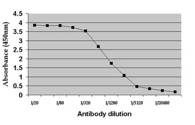Anti-c-Myc antibody [9E10] used in ELISA (ELISA). GTX75953