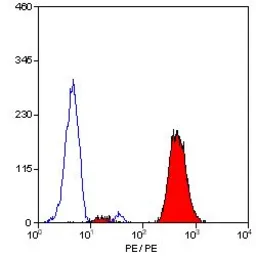 Anti-CD18 antibody [YFC118.3] (PE) used in Flow cytometry (FCM). GTX76239