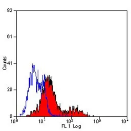 Anti-CD35 antibody [E11] (Azide free) used in Flow cytometry (FCM). GTX76306