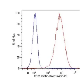Anti-CD71 antibody [MEM-75] (Biotin) used in Flow cytometry (FCM). GTX78311