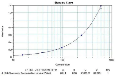 Anti-IL12 antibody [20C2] used in ELISA (ELISA). GTX79487