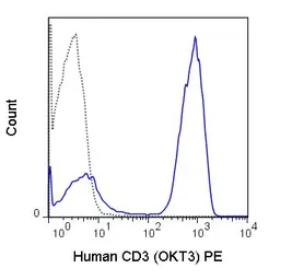 Anti-CD3 antibody [OKT3] (PE) used in Flow cytometry (FCM). GTX79906-08