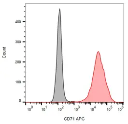 Anti-CD71 antibody [MEM-75] (APC) used in Flow cytometry (FCM). GTX79925