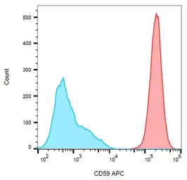 Anti-CD59 antibody [MEM-43] (APC) used in Flow cytometry (FCM). GTX79946