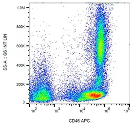 Anti-CD46 antibody [MEM-258] (APC) used in Flow cytometry (FCM). GTX79966