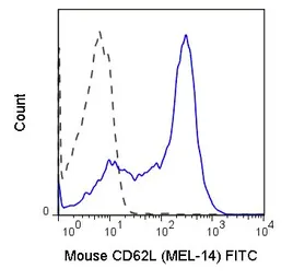 Anti-CD62L antibody [MEL-14] (FITC) used in Flow cytometry (FCM). GTX80035