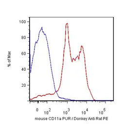 Anti-CD11a antibody [M17/4] used in Flow cytometry (FCM). GTX80047