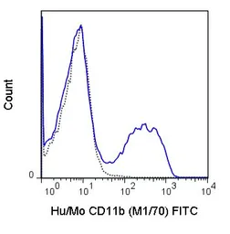 Anti-CD11b antibody [M1/70] (FITC) used in Flow cytometry (FCM). GTX80051