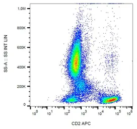 Anti-CD2 antibody [LT2] (APC) used in Flow cytometry (FCM). GTX80063