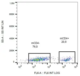 Anti-CD4 antibody [GK1.5] (Azide Free) used in Flow cytometry (FCM). GTX80144