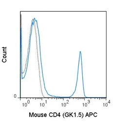 Anti-CD4 antibody [GK1.5] (APC) used in Flow cytometry (FCM). GTX80146