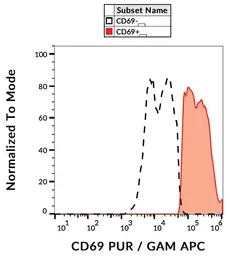 Anti-CD69 antibody [FN50] used in Flow cytometry (FCM). GTX80154