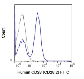 Anti-CD28 antibody [CD28.2] (FITC) used in Flow cytometry (FCM). GTX80197