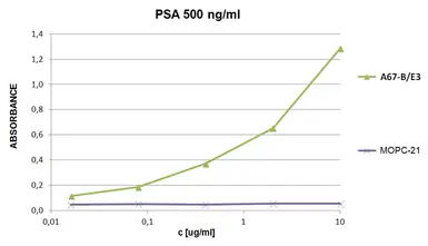 Anti-PSA antibody [A67-B/E3] (Biotin) used in ELISA (ELISA). GTX80247