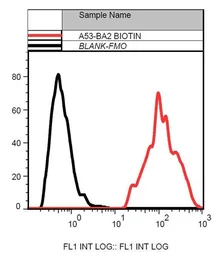 Anti-Cytokeratin 19 antibody [A53-B/A2] (Biotin) used in Flow cytometry (FCM). GTX80248